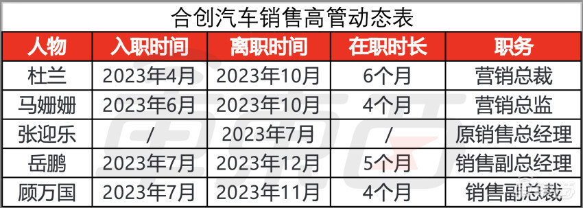 风暴登录：全员卖车，未达业绩最高罚13万！又一新造车危险了，已连走8名高管